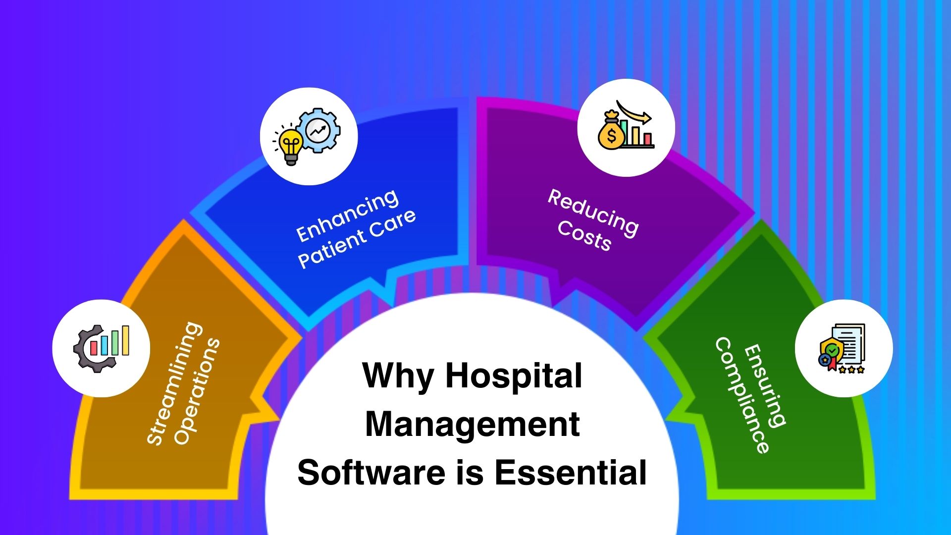 A modern hospital with healthcare professionals working at computers, while patients are being attended to in various departments. Text overlay reads: "Hospital Management Software - Streamlines Operations, Enhances Patient Care, Reduces Costs, Ensures Compliance."